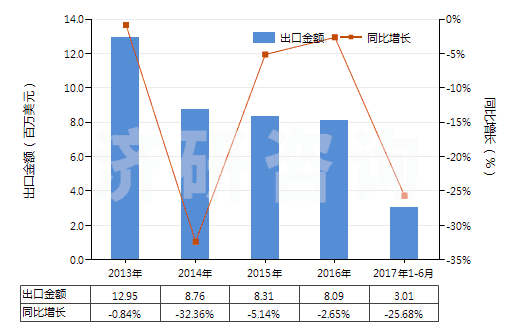 2013-2017年6月中國其他聚酯短纖＜85%棉混色織布（平米重＞170g）(HS55143030)出口總額及增速統(tǒng)計